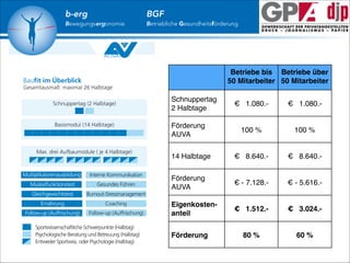 b-erg

Bewegungsergonomie

BGF

Betriebliche Gesundheitsförderung

Betriebe bis Betriebe über
50 Mitarbeiter 50 Mitarbeiter
Schnuppertag!
2 Halbtage

€ 1.080.-

€ 1.080.-

100 %

100 %

14 Halbtage

€ 8.640.-

€ 8.640.-

Förderung
AUVA

€ - 7.128.-

€ - 5.616.-

Eigenkostenanteil

€ 1.512.-

€  3.024.-

80 %

60 %

Förderung
AUVA

Förderung#

 