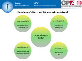 b-erg

Bewegungsergonomie

BGF

Betriebliche Gesundheitsförderung

Handlungsfelder - wo können wir ansetzen?

!
!

!
psychologisch

physiologisch

Psy Belastungen
Konﬂikte, Sucht

Betriebsarzt
Bewegung

!

!

Unternehmenskultur

organisatorisch

!

Arbeitsprozessing
Arbeitsorganisation

!
technisch

!

Arbeitsplatz
PSA

 