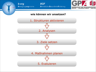 b-erg

Bewegungsergonomie

BGF

Betriebliche Gesundheitsförderung

wie können wir ansetzen?

1. Strukturen aktivieren
2. Analysen

3. Ziele setzen

4. Maßnahmen planen
5. Evaluieren

 
