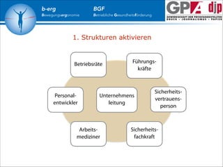 b-erg

Bewegungsergonomie

BGF

Betriebliche Gesundheitsförderung

1. Strukturen aktivieren

Betriebsräte

Personalentwickler

Führungskräfte

Unternehmens
leitung

Arbeitsmediziner

Sicherheitsvertrauensperson

Sicherheitsfachkraft

 
