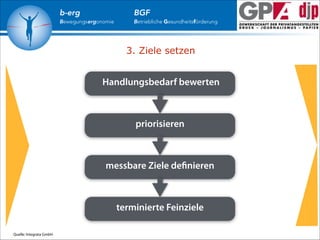 b-erg

Bewegungsergonomie

BGF

Betriebliche Gesundheitsförderung

3. Ziele setzen

Handlungsbedarf bewerten

priorisieren

messbare Ziele deﬁnieren

terminierte Feinziele
Quelle: Integrata GmbH

 