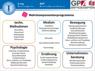 b-erg

Bewegungsergonomie

BGF

Betriebliche Gesundheitsförderung

Mehrkomponentenprogramme

techn.
Maßnahmen
Raumklima
Pauseninsel
Arbeitsplätze
Arbeitsmittel
Fitnessraum

Medizin

Bewegung

Impfaktion
Vorsorgeuntersuchungen
Abnehmchallenge

Bewegungsergonomie
Ausgleichsübungen
Gesundheitszirkel
Betriebssportgruppen
körpergerechtes Arbeiten
Multiplikatorenpogramme
Stress- und Burn out Prophylaxe
Abnehmchallenge
Entspannungstraining

Aktivclubs
Gesundheitsstraße/-messe

Psychologie
Coaching / Einzelcoaching
Gesundes Führen
Gesundheitszirkel
Suchtprävention
Stress- und Burn out Prophylaxe
Mobbing Prävention
Raucherentwöhnung

Fachvorträge

Ernährung
Ernährungsworkshops
Ernährungsberatung
Abnehmchallenge
Brainfood

Unternehmensberatung
Betriebsorganisation
Arbeitsorganisation
Teamentwicklung

 