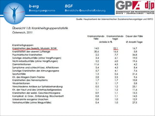 b-erg

Bewegungsergonomie

BGF

Betriebliche Gesundheitsförderung
Quelle: Hauptverband der österreichischen Sozialversicherungsträger und WIFO

 