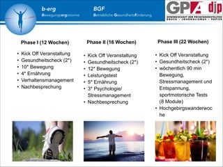 b-erg

BGF

Bewegungsergonomie

Phase I (12 Wochen)
•
•
•
•
•
•

!

Kick Off Veranstaltung
Gesundheitscheck (2*)
10* Bewegung
4* Ernährung
Verhaltensmanagement
Nachbesprechung

Betriebliche Gesundheitsförderung

!
•
•
•
•
•
•

Phase II (16 Wochen)

Kick Off Veranstaltung
Gesundheitscheck (2*)
12* Bewegung
Leistungstest
5* Ernährung
3* Psychologie/
Stressmanagement
• Nachbesprechung

!

Phase III (22 Wochen)

• Kick Off Veranstaltung
• Gesundheitscheck (2*)
• wöchentlich 90 min
Bewegung,
Stressmanagement und
Entspannung,
sportmotorische Tests
(8 Module)
• Hochgebirgswanderwoc
he

 