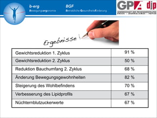 b-erg

Bewegungsergonomie

BGF

Betriebliche Gesundheitsförderung

bnisse
Erge
Gewichtsreduktion 1. Zyklus

91 %

Gewichtsreduktion 2. Zyklus

50 %

Reduktion Bauchumfang 2. Zyklus

68 %

Änderung Bewegungsgewohnheiten

82 %

Steigerung des Wohlbefindens

70 %

Verbesserung des Lipidprofils

67 %

Nüchternblutzuckerwerte

67 %

 