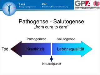 b-erg

Bewegungsergonomie

BGF

Betriebliche Gesundheitsförderung

Pathogense - Salutogense
„from cure to care“
Pathogenese

Tod

Salutogense

Krankheit

Lebensqualität

Neutralpunkt

 