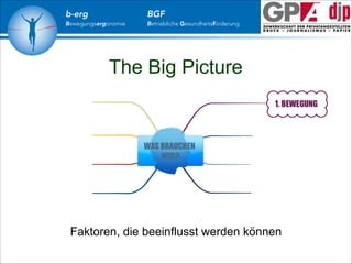 b-erg

Bewegungsergonomie

BGF

Betriebliche Gesundheitsförderung

The Big Picture

Faktoren, die beeinflusst werden können

 