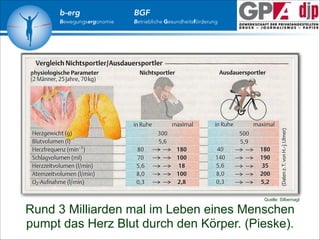 b-erg

Bewegungsergonomie

BGF

Betriebliche Gesundheitsförderung

Quelle: Silbernagl

Rund 3 Milliarden mal im Leben eines Menschen
pumpt das Herz Blut durch den Körper. (Pieske).

 