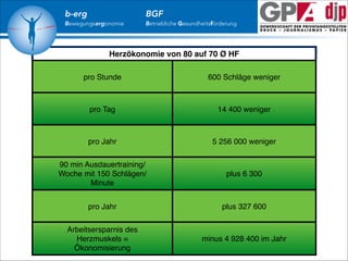 b-erg

Bewegungsergonomie

BGF

Betriebliche Gesundheitsförderung

Herzökonomie von 80 auf 70 Ø HF
pro Stunde

600 Schläge weniger

pro Tag

14 400 weniger

pro Jahr

5 256 000 weniger

90 min Ausdauertraining/!
Woche mit 150 Schlägen/!
Minute

plus 6 300

pro Jahr

plus 327 600

Arbeitsersparnis des!
Herzmuskels =!
Ökonomisierung

minus 4 928 400 im Jahr

 