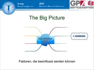 b-erg

Bewegungsergonomie

BGF

Betriebliche Gesundheitsförderung

The Big Picture

Faktoren, die beeinflusst werden können

 