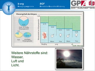 b-erg

Bewegungsergonomie

BGF

Betriebliche Gesundheitsförderung

Quelle: Silbernagl

Weitere Nährstoffe sind:
Wasser,
Luft und
Licht.

 