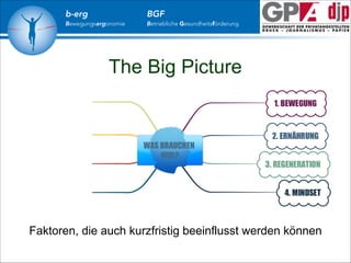 b-erg

Bewegungsergonomie

BGF

Betriebliche Gesundheitsförderung

The Big Picture

Faktoren, die auch kurzfristig beeinflusst werden können

 