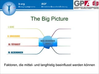 b-erg

Bewegungsergonomie

BGF

Betriebliche Gesundheitsförderung

The Big Picture

Faktoren, die mittel- und langfristig beeinflusst werden können

 