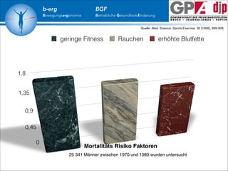 b-erg

Bewegungsergonomie

BGF

Betriebliche Gesundheitsförderung
Quelle: Med. Science. Sports Exercise. 30 (1998), 899-905.

geringe Fitness

Rauchen

erhöhte Blutfette

25 341 Männer zwischen 1970 und 1989 wurden untersucht

 