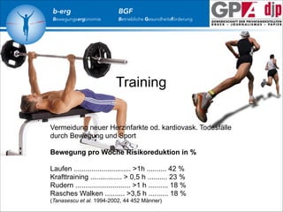 b-erg

Bewegungsergonomie

!
!
!
!

BGF

Betriebliche Gesundheitsförderung

Training

Vermeidung neuer Herzinfarkte od. kardiovask. Todesfälle
durch Bewegung und Sport

!

Bewegung pro Woche Risikoreduktion in %

!

Laufen ............................. >1h .......... 42 %
Krafttraining ................ > 0,5 h .......... 23 %
Rudern ............................ >1 h .......... 18 %
Rasches Walken .......... >3,5 h .......... 18 %
(Tanasescu et al. 1994-2002, 44 452 Männer)

 