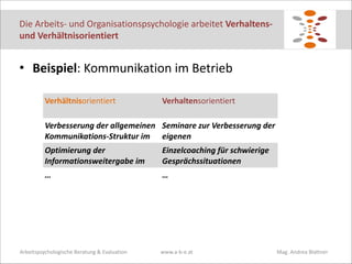 Die	
  Arbeits-­‐	
  und	
  Organisationspsychologie	
  arbeitet	
  Verhaltens-­‐	
  
und	
  Verhältnisorientiert

• Beispiel:	
  Kommunikation	
  im	
  Betrieb
Verhältnisorientiert

Verhaltensorientiert

Verbesserung	
  der	
  allgemeinen	
  
Kommunikations-­‐Struktur	
  im	
  
Betrieb
Optimierung	
  der	
  

Seminare	
  zur	
  Verbesserung	
  der	
  
eigenen	
  
Kommunikationsqualität
Einzelcoaching	
  für	
  schwierige	
  

Informationsweitergabe	
  im	
  
Betrieb
…

Gesprächssituationen

Arbeitspsychologische	
  Beratung	
  &	
  Evaluation	
  

…

www.a-­‐b-­‐e.at	
   	
  

	
  

	
  	
  	
  	
  	
  	
  	
  	
  Mag.	
  Andrea	
  Blattner

 