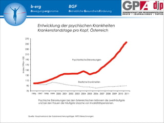 b-erg

Bewegungsergonomie

BGF

Betriebliche Gesundheitsförderung

Entwicklung der psychischen Krankheiten
Krankenstandstage pro Kopf, Österreich

Psychische Erkrankungen bei den österreichischen Männern die zweithäufigste
und bei den Frauen die häufigste Ursache von Invaliditätspensionen.

Quelle: Hauptverband der Sozialversicherungsträger, WIFO-Berechnungen.

 