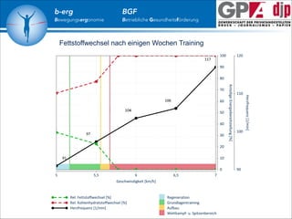 b-erg

Bewegungsergonomie

BGF

Betriebliche Gesundheitsförderung

Fettstoffwechsel nach einigen Wochen Training

 