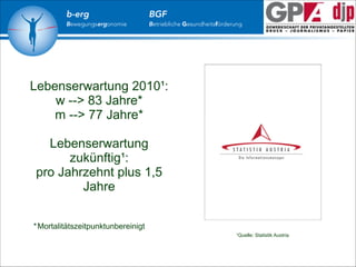 b-erg

Bewegungsergonomie

BGF

Betriebliche Gesundheitsförderung

Lebenserwartung 2010¹:
w --> 83 Jahre*
m --> 77 Jahre*
!
Lebenserwartung
zukünftig¹:
pro Jahrzehnt plus 1,5
Jahre
* Mortalitätszeitpunktunbereinigt
¹Quelle: Statistik Austria

 
