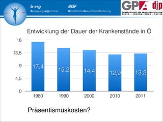 b-erg

Bewegungsergonomie

BGF

Betriebliche Gesundheitsförderung

Entwicklung der Dauer der Krankenstände in Ö
18
13,5
9

17,4

15,2

14,4

12,9

13,2

1990

2000

2010

2011

4,5
0
1980

Präsentismuskosten?

 
