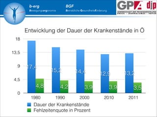 b-erg

BGF

Bewegungsergonomie

Betriebliche Gesundheitsförderung

Entwicklung der Dauer der Krankenstände in Ö
18
13,5
9

17,4

15,2

14,4

12,9

13,2

4,5

4,8

4,2

3,9

3,9

3,5

0
1980

1990

2000

Dauer der Krankenstände
Fehlzeitenquote in Prozent

2010

2011

 