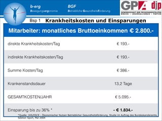 b-erg

Bewegungsergonomie

Bsp 1

BGF

Betriebliche Gesundheitsförderung

Krankheitskosten und Einsparungen

Mitarbeiter: monatliches Bruttoeinkommen € 2.800.direkte Krankheitskosten/Tag

€ 193.-

indirekte Krankheitskosten/Tag

€ 193.-

Summe Kosten/Tag

€ 386.-

Krankenstandsdauer

13,2 Tage

GESAMTKOSTEN/JAHR

€ 5.095.-

Einsparung bis zu 36% *

- € 1.834.-

*Quelle: IHS/ESCE - Ökonomischer Nutzen Betrieblicher Gesundheitsförderung, Studie im Auftrag des Bundeskanzleramts,
Sektion Sport, Mai 2004

 