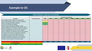 Exemple le CIC
7
Processus Processus supports 4T2018 1T2019 2T2019 3T2019 4T2019 1T2020 2T2020 3T2020 4T2020
Suivre les affaires politiques relatives à la sécurité maritime
Assure la veille sécuritaire, proposer les mesures de prévention 1
Elaborer les stratégie diplomatiques préventives 2
Promouvoir les partenariats inter-régionaux 2
Proposer les axes de coordination multilatéraux en AEM
Suivre la coopération avec les organismes internationaux (ONUDC…)
Renforcer la coopération dans le cadre de la lutte contre la pollution
Veiller à l'interopérabilité des structures de l'AEM régionales
Participer à l'élaboration des politiques publiques des Etats Membres
Etre l'interface entre le Centre & les organisations humanitaires
Accompagner la mise en oevre des politiques des pêches
Accompagner les politiques de lutte contre les trafics illicites
Préparer les conférences des partenaires et tiers contributeurs
Contribuer au suivi des questions de frontières maritimes.
Non acquis 0 18% 0% 0% 0% 0% 0% 0% 0% 0%
En cours d'acquisition 1
Acquis 2
Calandrier d'avancement
Affaires Politiques et coopérationsinternationales
 