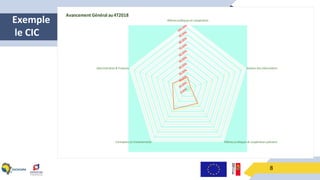 Exemple
le CIC
8
Affaires politiques et coopération
Gestion des informations
Affaires juridiques et coopération judiciaireFormations et Entrainements
Administration & Finances
Avancement Général au4T2018
 
