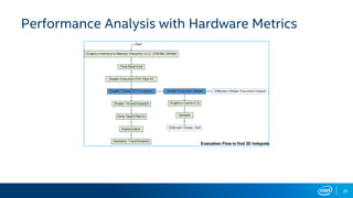 Performance Analysis with Hardware Metrics
Evaluation Flow to find 3D hotspots
20
 