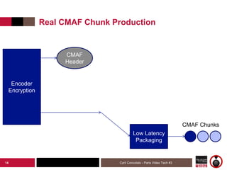 Institut Mines-Télécom
Real CMAF Chunk Production
Cyril Concolato - Paris Video Tech #314
Encoder
Encryption
CMAF
Header
L...