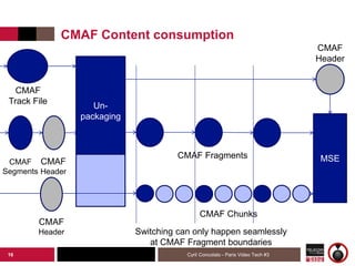 Institut Mines-Télécom
CMAF Chunks
CMAF
Header
CMAF Content consumption
Cyril Concolato - Paris Video Tech #316
Un-
packag...