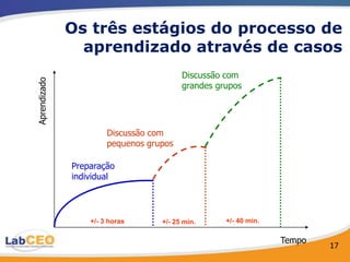 Os três estágios do processo de
                aprendizado através de casos
                                         Discussão com
Aprendizado



                                         grandes grupos




                       Discussão com
                       pequenos grupos

              Preparação
              individual




                  +/- 3 horas      +/- 25 min.     +/- 40 min.

                                                                 Tempo
                                                                         17
 