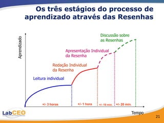 Os três estágios do processo de
              aprendizado através das Resenhas

                                                         Discussão sobre
Aprendizado



                                                         as Resenhas

                                     Apresentação Individual
                                     da Resenha

                            Redação Individual
                            da Resenha

                Leitura individual




                     +/- 3 horas           +/- 1 hora   +/- 10 min.   +/- 20 min.

                                                                                Tempo
                                                                                        21
 
