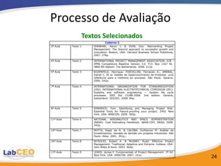 Processo de Avaliação
                     Textos Selecionados
                                 Caderno 2
2ª Aula    Texto 1      SHENHAR, Aaron J. & DVIR, Dov. Reinventing Project
                        Management: The Diamnd approach to successful growth and
                        innovation. Boston, USA: Harvard Business School Publishing.
                        2007. 276p.

4ª Aula    Texto 2      INTERNATIONAL PROJECT MANAGEMENT ASSOCIATION. ICB -
                        IPMA Competence Baseline Version 3.0. P.O. Box 1167 NL-
                        3860 BD Nijkerk. The Netherlands. 2006. 212p.

5ª Aula    Texto 3      ROZENFELD, Henrique; FORCELLINI, Fernando A.; AMARAL,
                        Daniel C. Et al. Gestão de Desenvolvimento de Produtos: uma
                        referência para a melhoria do processo. São Paulo: Saraiva.
                        2006. 542p.

7ª Aula    Texto 4      INTERNATIONAL ORGANIZATION FOR STANDARDIZATION
                        (ISO). INTERNATIONAL ELECTROTECHNICAL COMISSION (IEC).
                        Systems and software engineering — System life cycle
                        processes. IEEE Std 15288-2008. 2nd edition. Geneve,
                        Swtzerland: ISO/IEC, 2008. 84p.



8ª Aula    Texto 5      KENDRICK, Tom. Identifying and Managing Project Risk:
                        Essential Tools for Failure-proofing your project. 2ªEd. New
                        York. USA: AMACON. 2009. 360p.

11ª Aula   Texto 6      NATIONAL AERONAUTICS AND SPACE ADMINISTRATION
                        (NASA). Cost Estimating Handbook. NASA-CEH, NASA, 2008.
                        342p.

14ª Aula   Texto 7      MOTTA, Regis da R. & CALÔBA, Guilherme M. Análise de
                        Investimentos: tomada de decisão em projetos industriais. São
                        Paulo: Atlas. 2001. 391p.;

16ª Aula   Texto 8      WYSOCKI, Robert K. & McGARY, Rudd. Effective Project
                        Management: Traditional, Adaptive and Extreme. Indiana. USA:
                        John Wiley & Sons. 2003. 464p.

17ª Aula   Texto 9      LEWIS, James P. Fundamentals of Project Management. 3ª Ed.
                        New York. USA: AMACON. 2007. 161p.
                                                                                        24
 