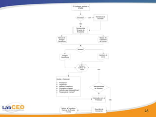 O Professor explica o
                            ETADE




                                                   Esclarece as
                            Dúvidas?      sim
                                                     Dúvidas


                                 não

                           Sorteio dos
                           Grupos de
                            Ensaístas


 Banco de                                               Banco de
  Artigos                                               Capítulos
 Científicos                                            de Livros




                            Sorteio?



      Artigos                                          Capítulo de
     Científicos                                         Livro




                              Leitura
                             Crítica do
                               Texto                  sim




Avalia e Destacar:

   Problema?
   Objetivos?
   Método Cinetífico?                            Necessidades
   Conceitos-chaves?                              de Ajustes?
   Referências Bibliográficas?
   Pesquisa de Campo?



                                                Interação com o
                                                    Professor        não




      Definir a Temática
                                                  Reunião de
      Central do Ensaio
            Teórico
                                                   Consenso                28
 