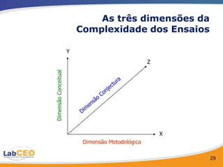 As três dimensões da
                          Complexidade dos Ensaios

                      Y
Dimensão Conceitual                                Z




                                                       X
                           Dimensão Metodológica

                                                           29
 