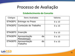Processo de Avaliação
             Estabelecimento do Conceito
Códigos       Itens Avaliados              Valores

ETAGEP1 Entrega no Prazo                   0 a 10

ETAGEP2 Conteúdo do Trabalho               0 a 10


ETAGEP3 Inserção                           0 a 10

ETAGEP4 Apresentação            da         0 a 10
        Metodologia
ETAGEP5 Apresentação            do         0 a 10
        Trabalho



                                                     31
 