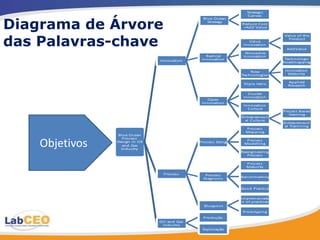 Strategic
                                                                  Canvas


Diagrama de Árvore
                                               Blue Ocean
                                                 Strategy
                                                               Reduce Cost
                                                                +Add Value




das Palavras-chave
                                                                                 Value of the
                                                                                   Product
                                                                  Value
                                                                Innovation
                                                                                  AddValue
                                                                 Disruptive
                                                 Radical        Innovation
                                               Innovation                         Technologic
                                Innovation                                       Roadmapping

                                                                   New            Innovation
                                                               Technologies         Maturity

                                                                                   Applied
                                                                Triple Helix       Research

                                                                  Cluster
                                                                Innovation
                                                 Open
                                               Innovation
                                                                Innovation
                                                                  Culture
                                                                                 Project Based
                                                                                   learning
                                                               Entrepreneuri
                                                                al Culture
                                                                                 Entrepreneuri
                                                                                  al Trainning
                                                                 Process
                                                                 Mapping
                 Blue Ocean
                   Process

    Objetivos   Design in Oil
                   and Gas
                  Industry
                                              Process Design
                                                                 Process
                                                                Modelling

                                                               Reengineering
                                                                  Process

                                                                 Process
                                                                 Maturity

                                 Process         Process
                                                Diagnosis      Benchmarking


                                                               Good Practices

                                                               Implementatio
                                                                n of practices
                                                Blueprint
                                                                Prototyping
                                                Produção
                                Oil and Gas
                                 Industry
                                               Exploração
 