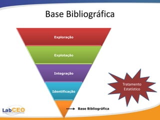 Base Bibliográfica

  Exploração




  Explotação




  Integração


                                      Tratamento
                                       Estatístico
 Identificação




                 Base Bibliográfica
 