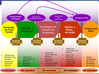 Conhecimento                                               Conhecimento
                                     Conhecimento
                                 do Ambiente de Entorno
                                                                         sobre                  Estratégias de Ação
            do Projeto                                                Alternativas




     Formação                                    Investigar as                       Definir o
                     Entender o                                                                                Propor uma
      da Força                                    Causas do                           Plano
       Tarefa         Problema                                                       de Ação
                                                                                                                  Ação
                                                   Problema


             Avaliação                Avaliação                     Avaliação                         Avaliação
             do Grupo                 do Grupo                      do Grupo                          do Grupo



                                                                                 •    Leitura do
                                                                                      Texto Base da
                                                   •      Leitura do                  Oficina;
•     Sorteio dos                                         Texto Base da          •    Busca na
      Membros dos    •    Leitura do                      Oficina;                    Internet;            •      Montar
      Grupos;             Texto Base da            •      Busca na               •    Leitura do                  Apresentaç
•     Sorteio do          Oficina;                        Internet;                   Caderno de                  ão com o
      Tema da        •    Busca na                 •      Leitura do Blog             Textos das                  Resultado
      Oficina.            Internet.                       da Disciplina.              Resenhas.                   da oficina.


    5 minutos            30 minutos                    35 minutos                    40 minutos            10 minutos
 