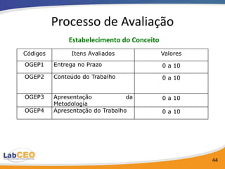 Processo de Avaliação
               Estabelecimento do Conceito
Códigos        Itens Avaliados               Valores
OGEP1     Entrega no Prazo                   0 a 10
OGEP2     Conteúdo do Trabalho               0 a 10


OGEP3     Apresentação            da         0 a 10
          Metodologia
OGEP4     Apresentação do Trabalho           0 a 10




                                                       44
 