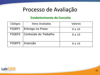 Processo de Avaliação
              Estabelecimento do Conceito
Códigos        Itens Avaliados              Valores

FIGEP1    Entrega no Prazo                  0 a 10

FIGEP2    Conteúdo do Trabalho              0 a 10


FIGEP3    Inserção                          0 a 10




                                                      47
 