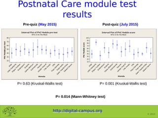 http://digital-campus.org
© 2013
P= 0.014 (Mann-Whitney test)
Postnatal Care module test
results
P= 0.63 (Kruskal-Wallis t...