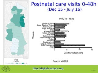 http://digital-campus.org
© 2013
Postnatal care visits 0-48h
(Dec 15 - July 16)
Source: eHMIS
 