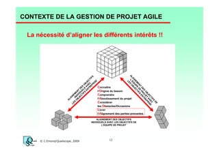 CONTEXTE DE LA GESTION DE PROJET AGILE
La nécessité d’aligner les différents intérêts !!

DE
FS
TI EC E
EC AV IS
R
BJ T
O E EP
S O J TR
DE R N
T EP SE
EN D IF
M PE CT
NE UI E
IG ÉQ BJ
AL L’ S O
LE

FS
TI
C
SE
JE
B EC RI
O V EP
S A R
Connaître
DE S T
T EL EN
l’Origine du besoin
N U S
E
M IVID TIF
E
Comprendre
N D C
IG IN BJE
L
l’Aboutissement du projet
A
O
Considérer
ES
L

les Obstacles/Occasions
Livrer
l’Alignement des parties prenantes

ALIGNEMENT DES OBJECTIFS
INDIVIDUELS AVEC LES OBJECTIFS DE
L’ÉQUIPE DE PROJET

© C.Emond/Qualiscope, 2009

12

 