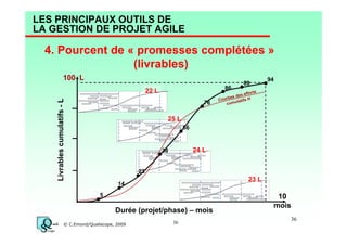 LES PRINCIPAUX OUTILS DE
LA GESTION DE PROJET AGILE

4. Pourcent de « promesses complétées »
(livrables)
100 L
86

Livrables cumulatifs - L

22 L
76

89

94

rts
s effo
es de
b
H
Cour
latifs
cumu

25 L
56

24 L

38

23

23 L

14
5

Durée (projet/phase) – mois
© C.Emond/Qualiscope, 2009

36

10
mois
36

 