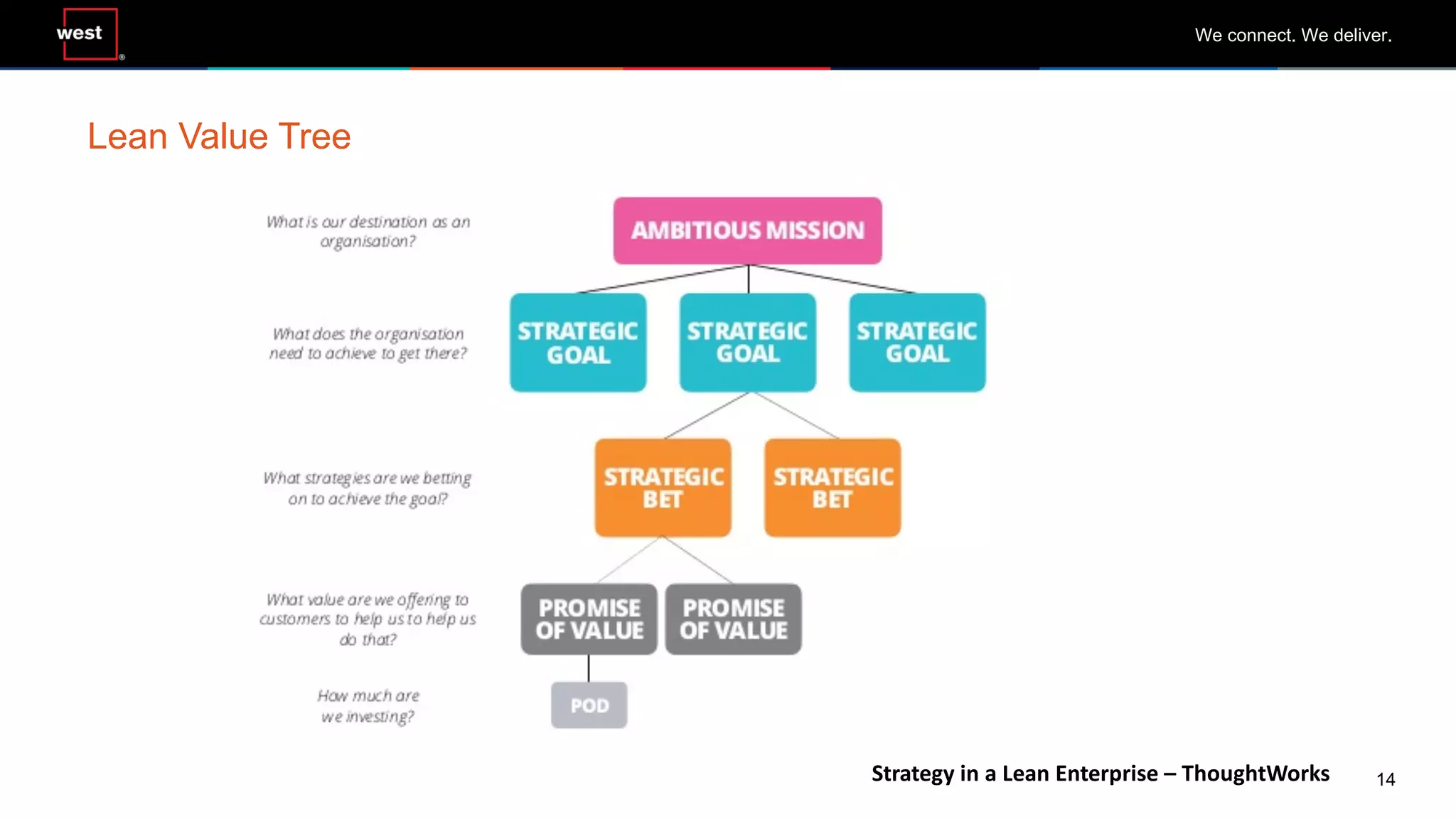 14
We connect. We deliver.
Lean Value Tree
Strategy in a Lean Enterprise – ThoughtWorks
 