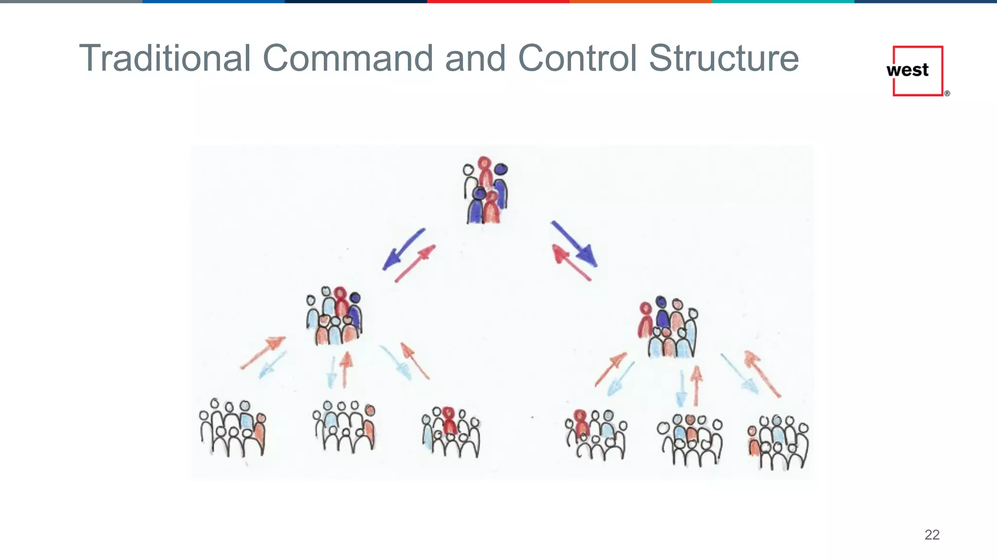 22
Traditional Command and Control Structure
 
