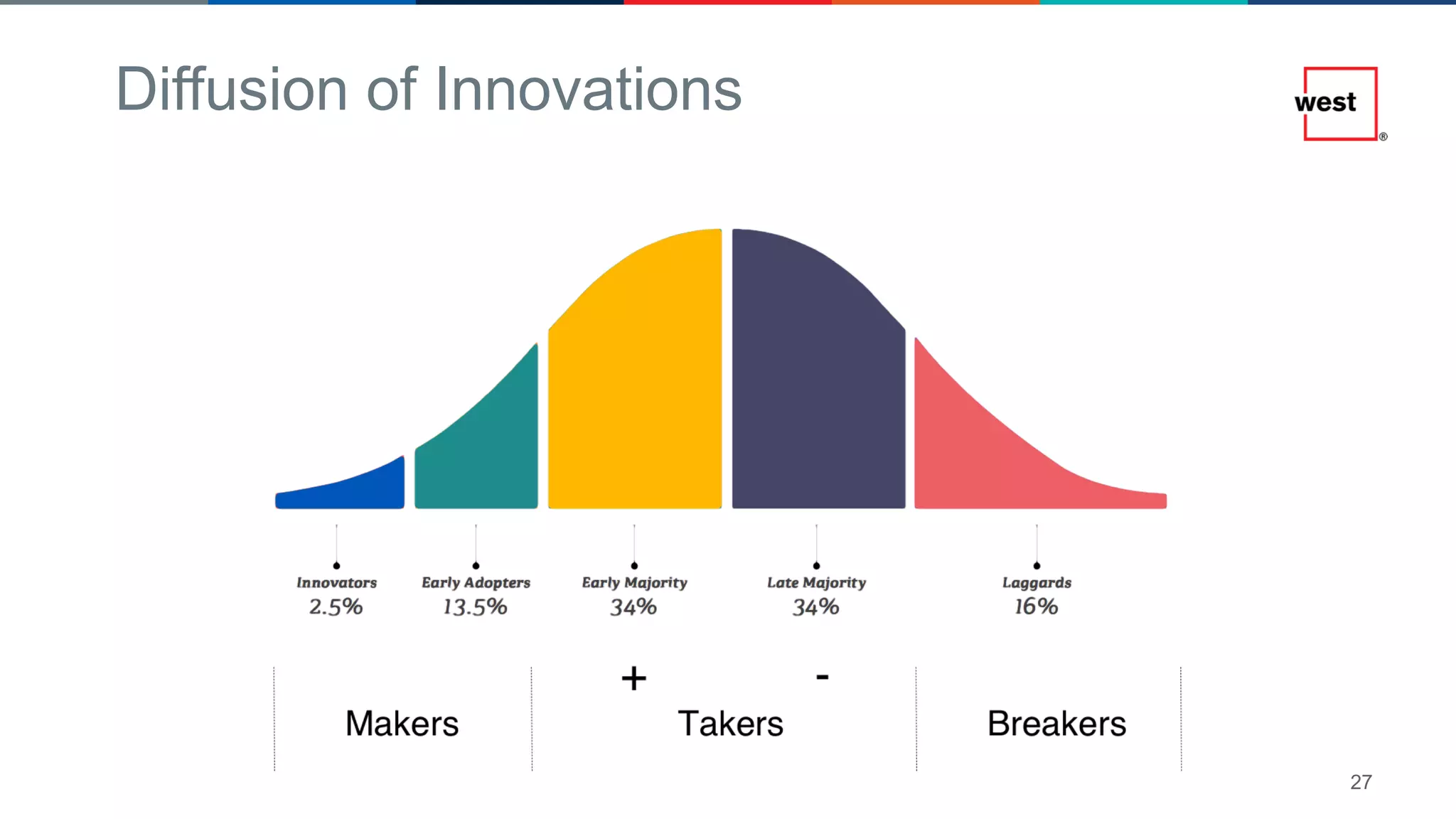 27
Diffusion of Innovations
 