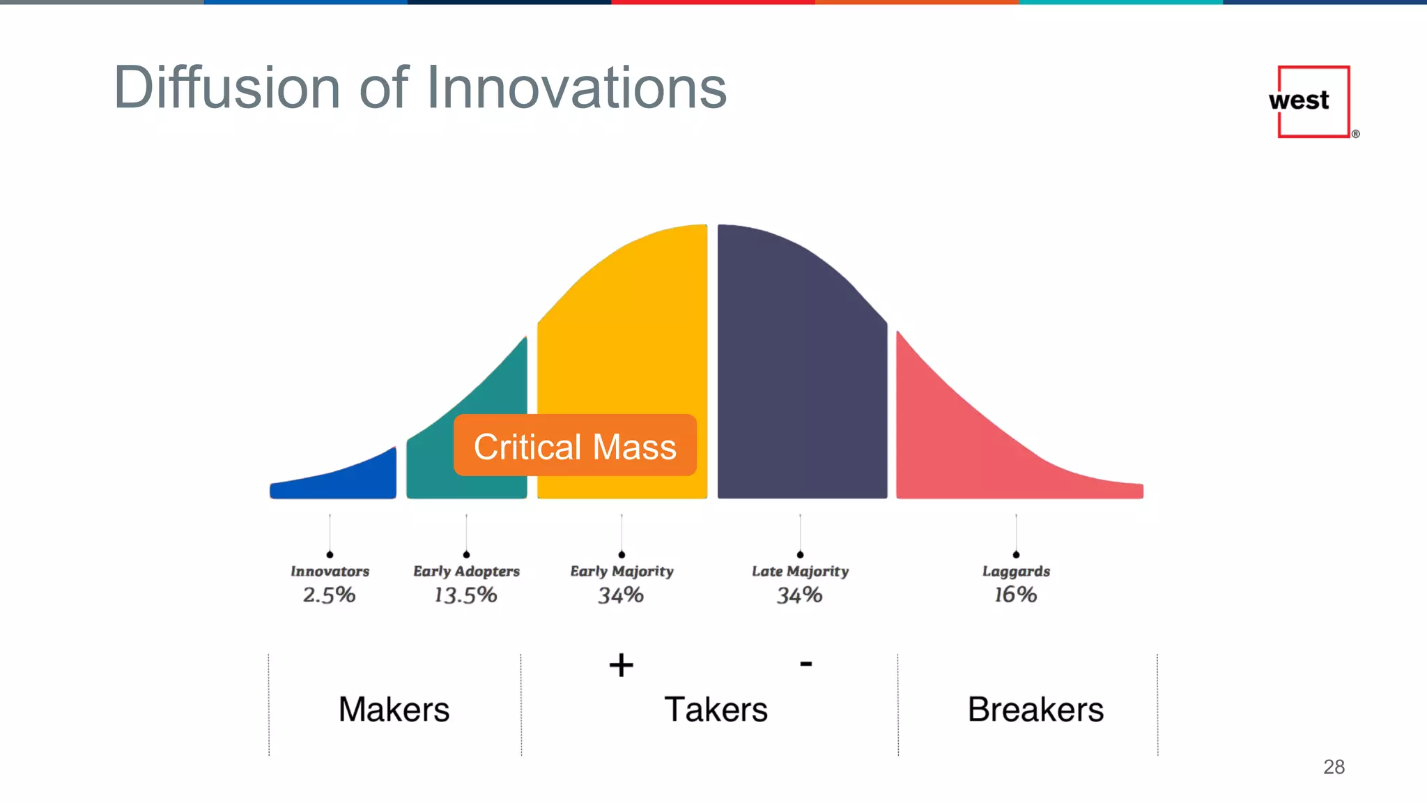 28
Diffusion of Innovations
Critical Mass
 